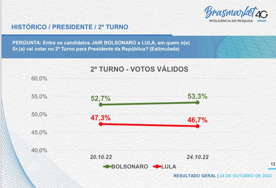 Virou Geral Bolsonaro Abre Quase Na Nova Pesquisa Brasmarket A